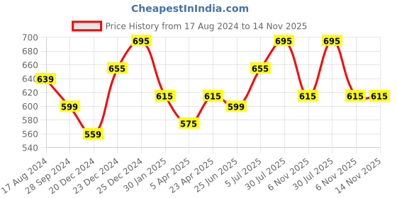 myntra.com Pantaloons Junior Floral Printed Top with a Camisole pantaloons junior Price History Graph from 17 Aug 2024 to 13 Nov 2025