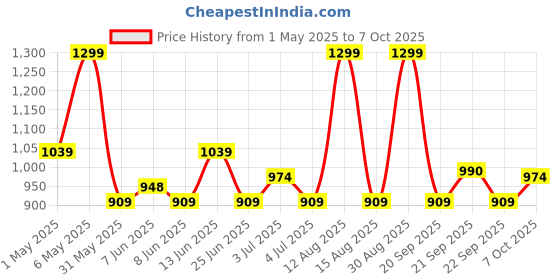 myntra.com Pantaloons Junior Flutter Sleeve A-Line Dress pantaloons junior Price History Graph from 1 May 2025 to 7 Oct 2025