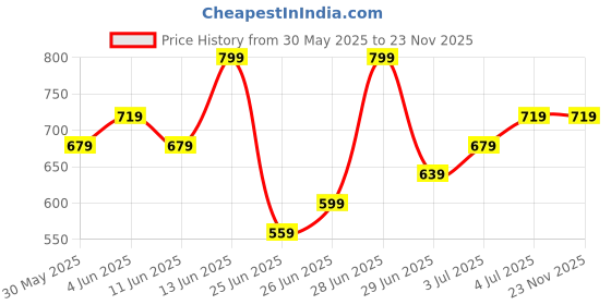 myntra.com Pantaloons Junior Flutter Sleeve Cotton Shirt Style Top pantaloons junior Price History Graph from 30 May 2025 to 23 Nov 2025