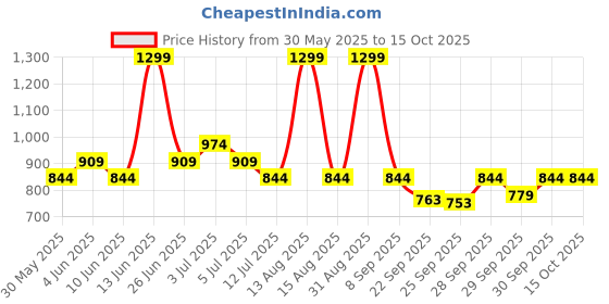 myntra.com Pantaloons Junior Flutter Sleeve Fit & Flare Dress pantaloons junior Price History Graph from 30 May 2025 to 15 Oct 2025