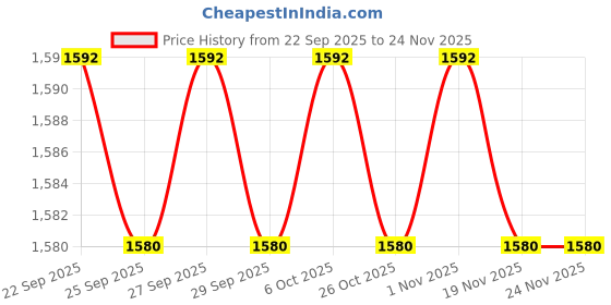 myntra.com Pantaloons Junior Flutter Sleeve Fit & Flare Dress pantaloons junior Price History Graph from 22 Sep 2025 to 24 Nov 2025