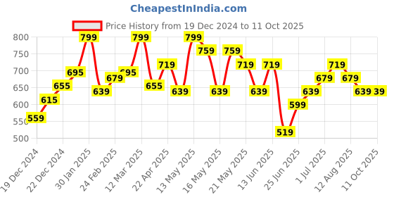 myntra.com Pantaloons Junior flutter sleeves A-Line Dress pantaloons junior Price History Graph from 19 Dec 2024 to 10 Oct 2025