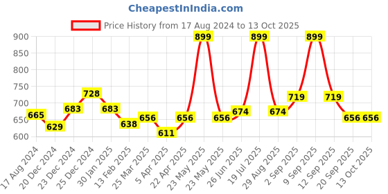 myntra.com Pantaloons Junior Flutter Sleeves Cotton Top pantaloons junior Price History Graph from 17 Aug 2024 to 13 Oct 2025