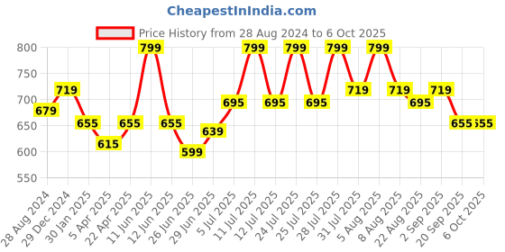 myntra.com Pantaloons Junior Flutter Sleeves Cotton Top pantaloons junior Price History Graph from 28 Aug 2024 to 5 Oct 2025