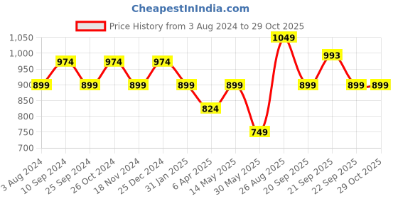 myntra.com Pantaloons Junior Geometric Printed Fit & Flare Dress pantaloons junior Price History Graph from 3 Aug 2024 to 28 Oct 2025