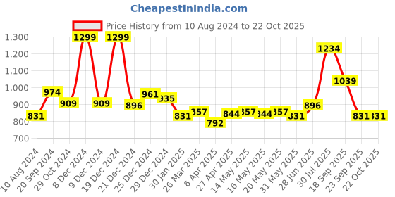 myntra.com Pantaloons Junior Girl Floral Self Design A-Line Dress pantaloons junior Price History Graph from 10 Aug 2024 to 22 Oct 2025