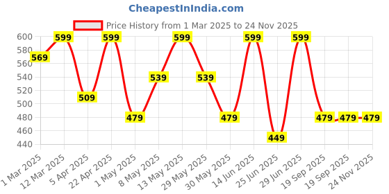 myntra.com Pantaloons Junior Girl Mid-Rise Drawstring Regular Fit Trouser pantaloons junior Price History Graph from 1 Mar 2025 to 24 Nov 2025