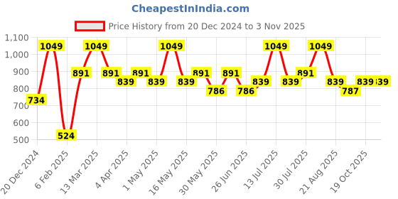 myntra.com Pantaloons Junior Girl Solid Puff Sleeve Fit & Flare Dress pantaloons junior Price History Graph from 20 Dec 2024 to 2 Nov 2025