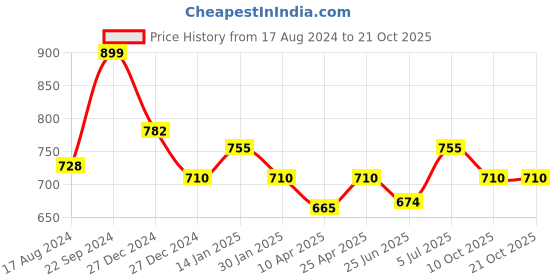 myntra.com Pantaloons Junior Girls A-Line Midi Pure Cotton Pleated Skirt pantaloons junior Price History Graph from 17 Aug 2024 to 21 Oct 2025