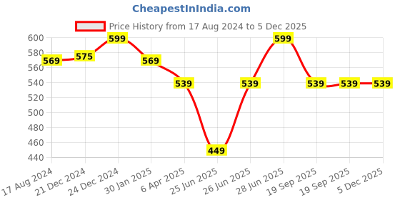 myntra.com Pantaloons Junior Girls Abstract Printed Georgette Layered Top pantaloons junior Price History Graph from 17 Aug 2024 to 5 Dec 2025