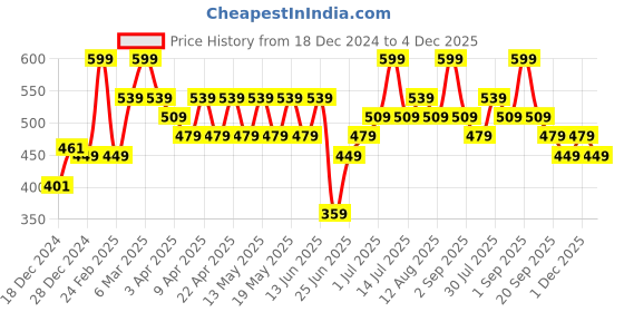 myntra.com Pantaloons Junior Girls Abstract Printed Shorts pantaloons junior Price History Graph from 18 Dec 2024 to 4 Dec 2025
