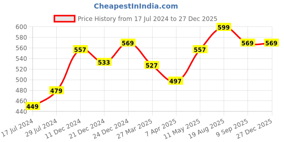 myntra.com Pantaloons Junior Girls Acrylic Beanie pantaloons junior Price History Graph from 17 Jul 2024 to 27 Dec 2025