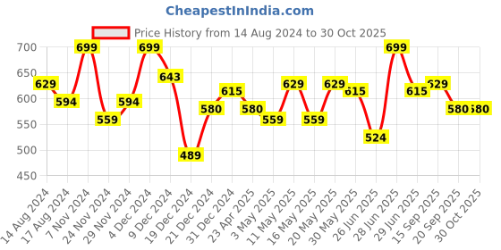 myntra.com Pantaloons Junior Girls Acrylic Gloves & with Muffler pantaloons junior Price History Graph from 14 Aug 2024 to 30 Oct 2025