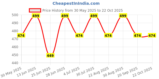 myntra.com Pantaloons Junior Girls Applique T-shirt pantaloons junior Price History Graph from 30 May 2025 to 22 Oct 2025