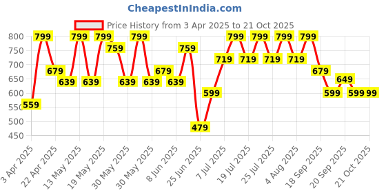myntra.com Pantaloons Junior Girls Ballerinas with Bows Flats pantaloons junior Price History Graph from 3 Apr 2025 to 21 Oct 2025