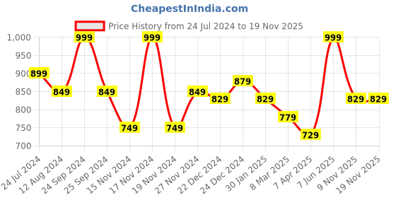 myntra.com Pantaloons Junior Girls Beige Printed Trouser pantaloons junior Price History Graph from 24 Jul 2024 to 19 Nov 2025