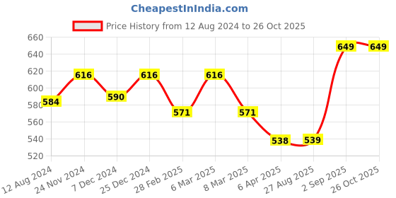 myntra.com Pantaloons Junior Girls Black & Pink Typography Printed T-shirt pantaloons junior Price History Graph from 12 Aug 2024 to 26 Oct 2025