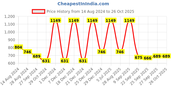 myntra.com Pantaloons Junior Girls Black & White Colourblocked Pullover pantaloons junior Price History Graph from 14 Aug 2024 to 26 Oct 2025