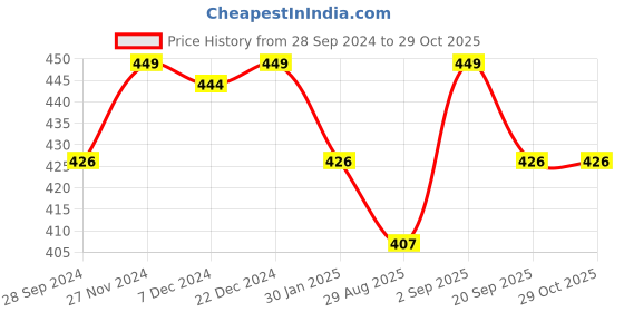 myntra.com Pantaloons Junior Girls Black & White Striped Shorts pantaloons junior Price History Graph from 28 Sep 2024 to 29 Oct 2025