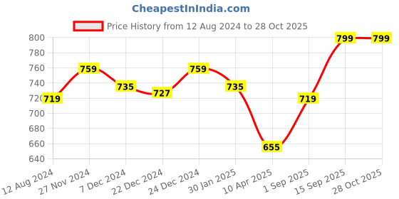 myntra.com Pantaloons Junior Girls Black Floral Printed Culottes Trousers pantaloons junior Price History Graph from 12 Aug 2024 to 28 Oct 2025