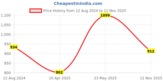 myntra.com Pantaloons Junior Girls Black Heavy Fade dark Shade Jeans pantaloons junior Price History Graph from 12 Aug 2024 to 12 Nov 2025