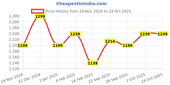 myntra.com Pantaloons Junior Girls Black Longline Parka Jacket pantaloons junior Price History Graph from 24 Nov 2024 to 24 Oct 2025