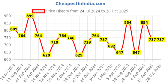 myntra.com Pantaloons Junior Girls Black Printed Trouser pantaloons junior Price History Graph from 24 Jul 2024 to 28 Oct 2025