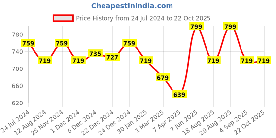 myntra.com Pantaloons Junior Girls Black Tapered Fit Light Fade Jeans pantaloons junior Price History Graph from 24 Jul 2024 to 21 Oct 2025
