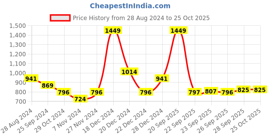 myntra.com Pantaloons Junior Girls Blue & Peach-Coloured Striped Pullover pantaloons junior Price History Graph from 28 Aug 2024 to 24 Oct 2025