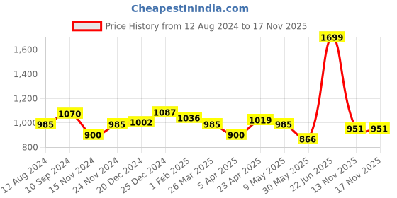 myntra.com Pantaloons Junior Girls Blue & Red Printed Top with Trousers pantaloons junior Price History Graph from 12 Aug 2024 to 16 Nov 2025