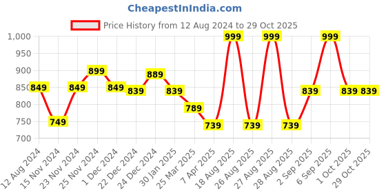 myntra.com Pantaloons Junior Girls Blue Cotton. Jeans pantaloons junior Price History Graph from 12 Aug 2024 to 27 Oct 2025