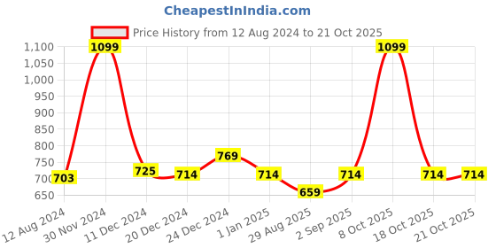 myntra.com Pantaloons Junior Girls Blue Floral Print Cotton Dungarees pantaloons junior Price History Graph from 12 Aug 2024 to 21 Oct 2025