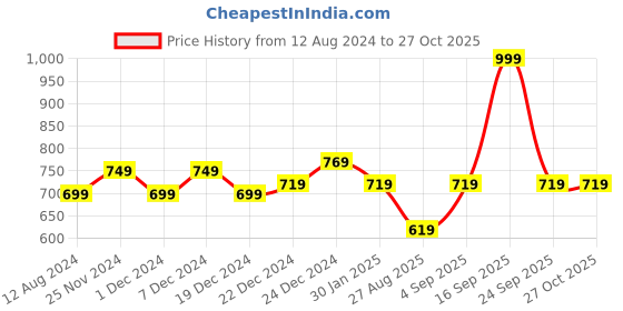 myntra.com Pantaloons Junior Girls Blue High-Rise Jeans pantaloons junior Price History Graph from 12 Aug 2024 to 27 Oct 2025