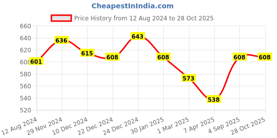 myntra.com Pantaloons Junior Girls Blue Jeans pantaloons junior Price History Graph from 12 Aug 2024 to 28 Oct 2025