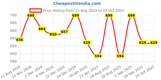 myntra.com Pantaloons Junior Girls Blue Light Fade Jeans pantaloons junior Price History Graph from 12 Aug 2024 to 24 Oct 2025
