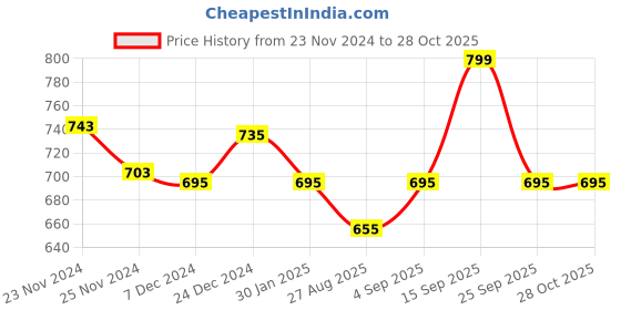 myntra.com Pantaloons Junior Girls Blue Light Fade Jeans pantaloons junior Price History Graph from 23 Nov 2024 to 28 Oct 2025