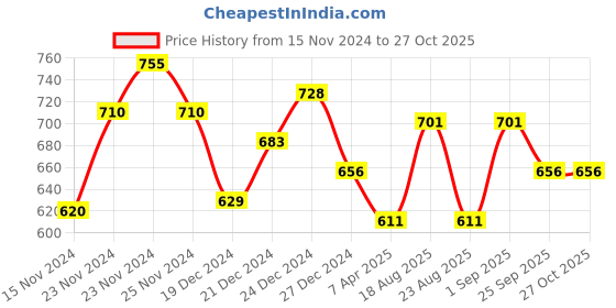 myntra.com Pantaloons Junior Girls Blue Light Fade Printed Jeans pantaloons junior Price History Graph from 15 Nov 2024 to 27 Oct 2025