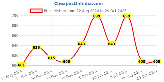 myntra.com Pantaloons Junior Girls Blue Light Fade Pure Cotton Jeans pantaloons junior Price History Graph from 12 Aug 2024 to 29 Oct 2025