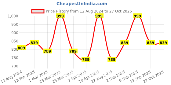 myntra.com Pantaloons Junior Girls Blue Low Distress Jeans pantaloons junior Price History Graph from 12 Aug 2024 to 27 Oct 2025