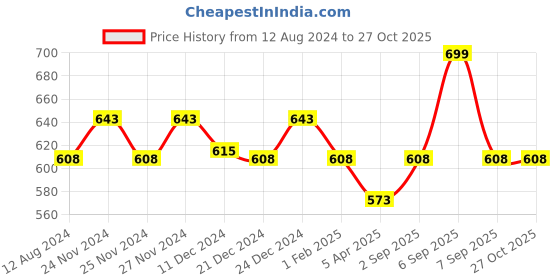 myntra.com Pantaloons Junior Girls Blue Mid-Rise Light Fade Jeans pantaloons junior Price History Graph from 12 Aug 2024 to 27 Oct 2025
