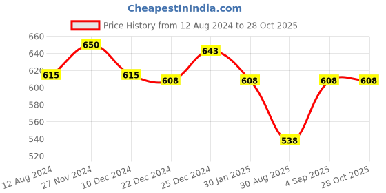 myntra.com Pantaloons Junior Girls Blue Mid-Rise Regular-Fit Jeans pantaloons junior Price History Graph from 12 Aug 2024 to 27 Oct 2025