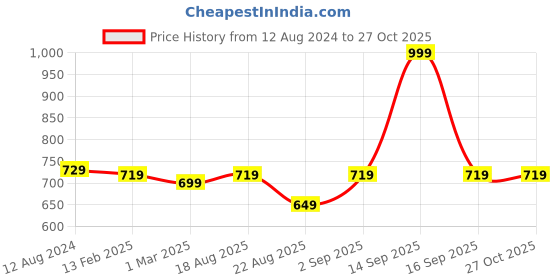 myntra.com Pantaloons Junior Girls Blue Mildly Distressed Heavy Fade Jeans pantaloons junior Price History Graph from 12 Aug 2024 to 27 Oct 2025