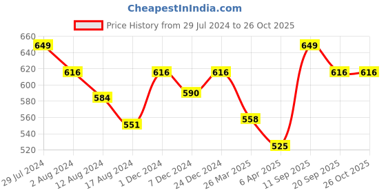 myntra.com Pantaloons Junior Girls Blue Minnie Mouse Printed Applique T-shirt pantaloons junior Price History Graph from 29 Jul 2024 to 26 Oct 2025