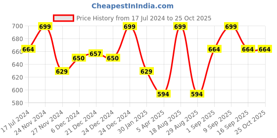 myntra.com Pantaloons Junior Girls Blue Peplum Top pantaloons junior Price History Graph from 17 Jul 2024 to 25 Oct 2025