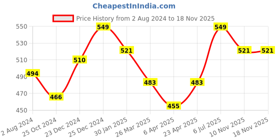 myntra.com Pantaloons Junior Girls Blue Printed Extended Sleeves Raw Edge T-shirt pantaloons junior Price History Graph from 2 Aug 2024 to 17 Nov 2025