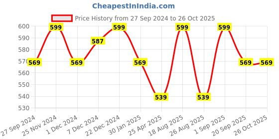 myntra.com Pantaloons Junior Girls Blue Pure Cotton Top pantaloons junior Price History Graph from 27 Sep 2024 to 26 Oct 2025