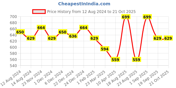 myntra.com Pantaloons Junior Girls Blue Regular Fit Heavy Fade Jeans pantaloons junior Price History Graph from 12 Aug 2024 to 20 Oct 2025