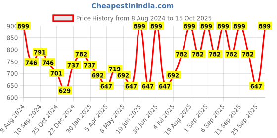 myntra.com Pantaloons Junior Girls Blue Regular Fit Light Fade Jeans pantaloons junior Price History Graph from 8 Aug 2024 to 15 Oct 2025