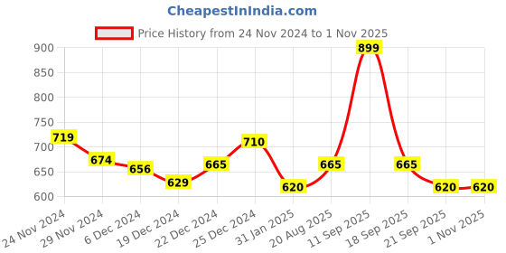 myntra.com Pantaloons Junior Girls Blue Solid Cotton Shirt Dress pantaloons junior Price History Graph from 24 Nov 2024 to 30 Oct 2025