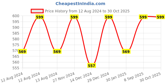 myntra.com Pantaloons Junior Girls Blue Solid Skorts pantaloons junior Price History Graph from 12 Aug 2024 to 29 Oct 2025